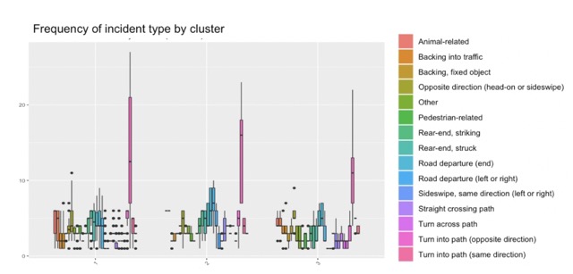 SHARE-SHRP2 mapping. Preliminary findings: Cluster 1: higher rates of other road user involved incidents. Cluster 2: highest rates of turning incidents. Cluster 3: highest rates of 'near-crashes'.