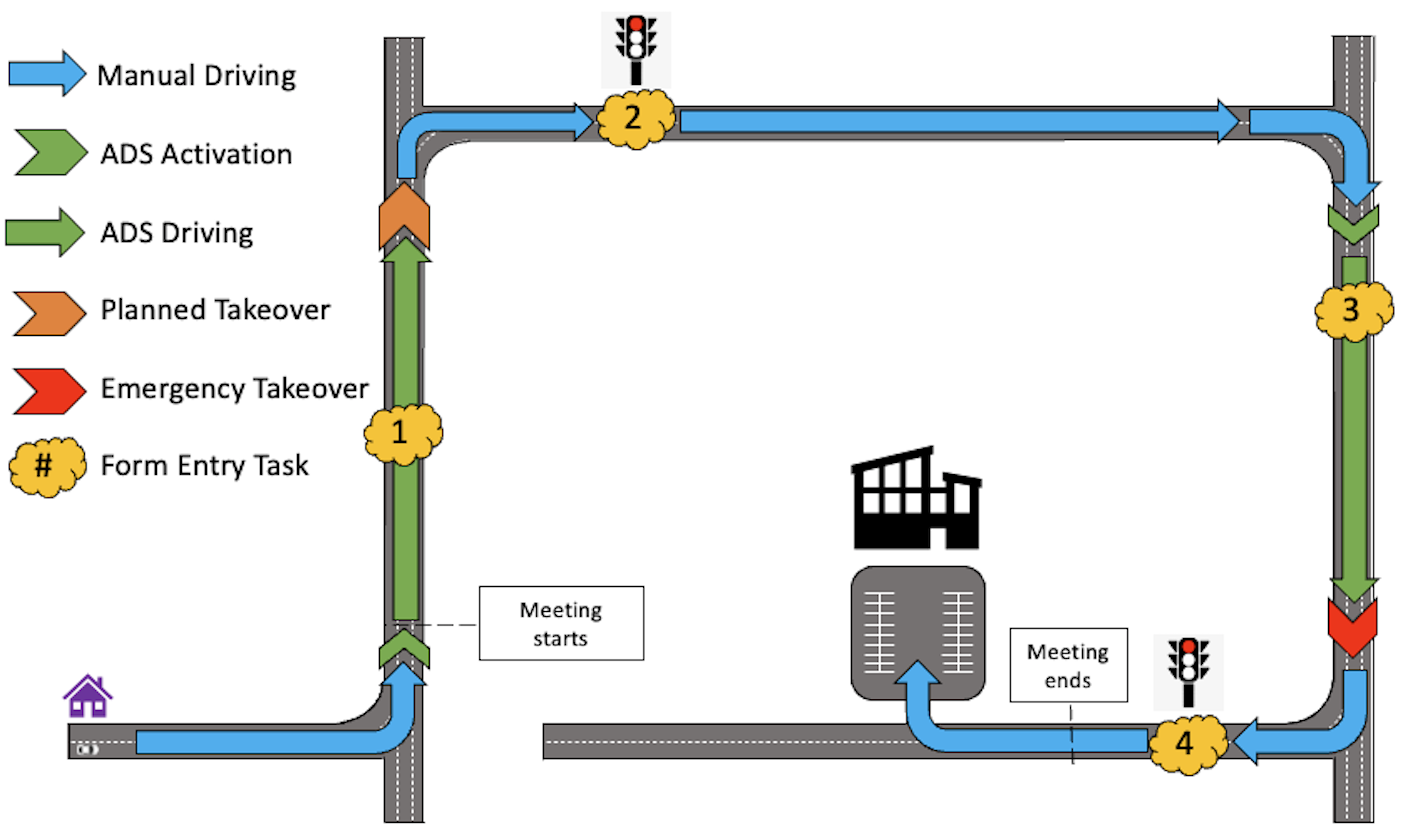 A level 3 Automated Driving System (ADS) can conditionally take full control over the dynamic driving task. Participants are asked to begin the drive in manual operation, then join engage their ADS and join virtual meeting at their convenience.