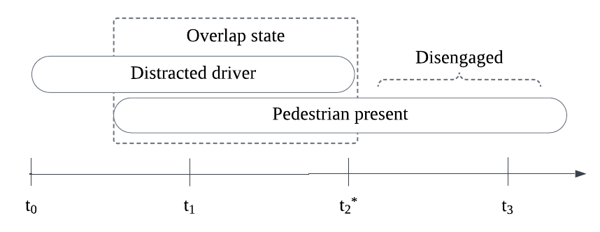 Two operational measures are developed to describe driver NDRT engagement in the presence of vulnerable road users (VRUs): 1. an *overlap state*, and 2. a *disengagement point*.