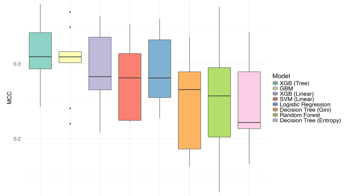 Comparing model performance to predict intersection crash state (whether or not a pedestina-vehicle crash incident occurred during an 8-year collection period).