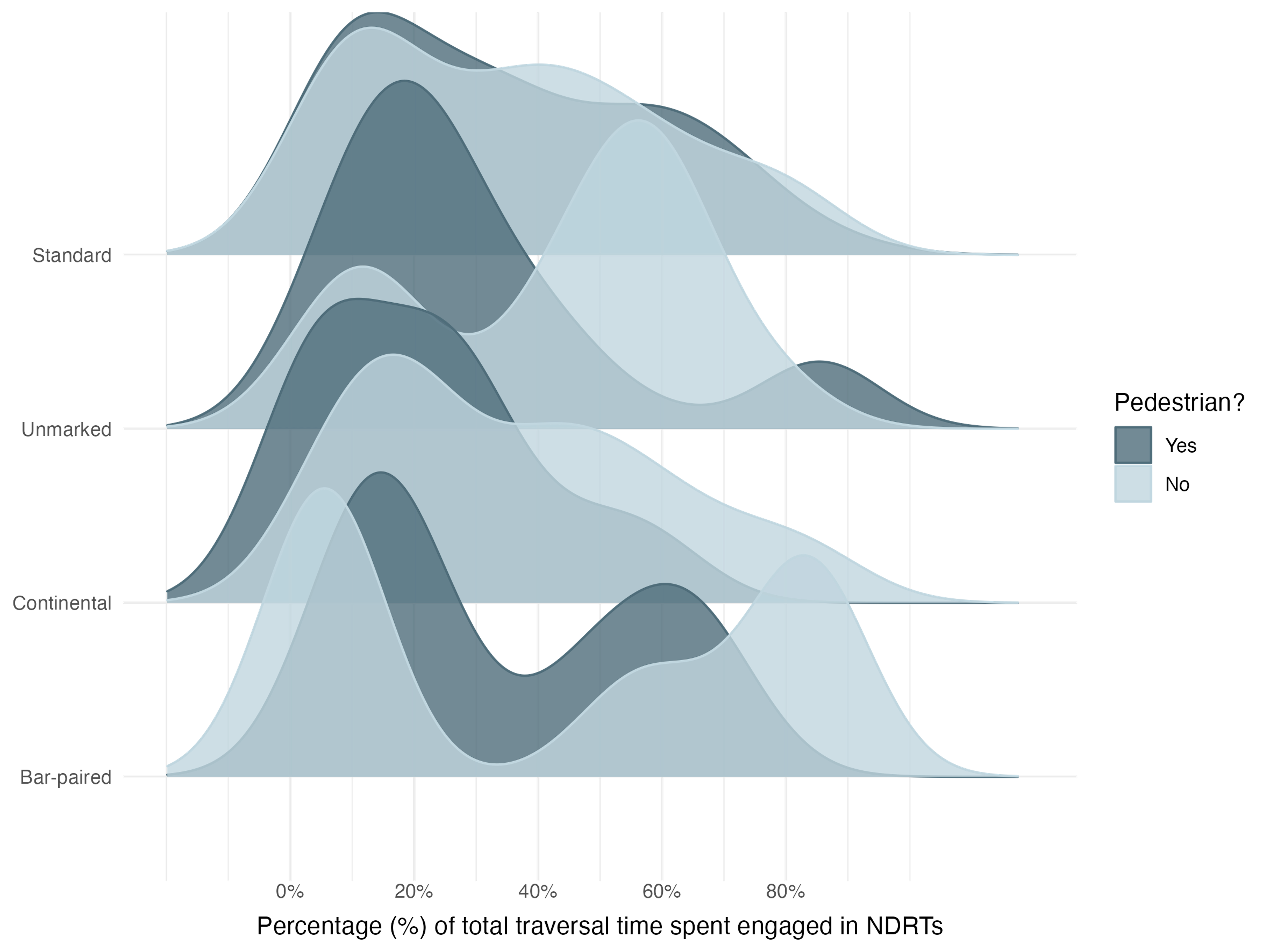 Average proportion of a driving traversal drivers spent engagemet in NDRTs. The bimodal distribution across VRU facilities suggest two driver distraction profiles: isolated engagement and serial engagement. The highest percentage of driving traversal a serial engagement spanned was 78% of the driver's trip.
