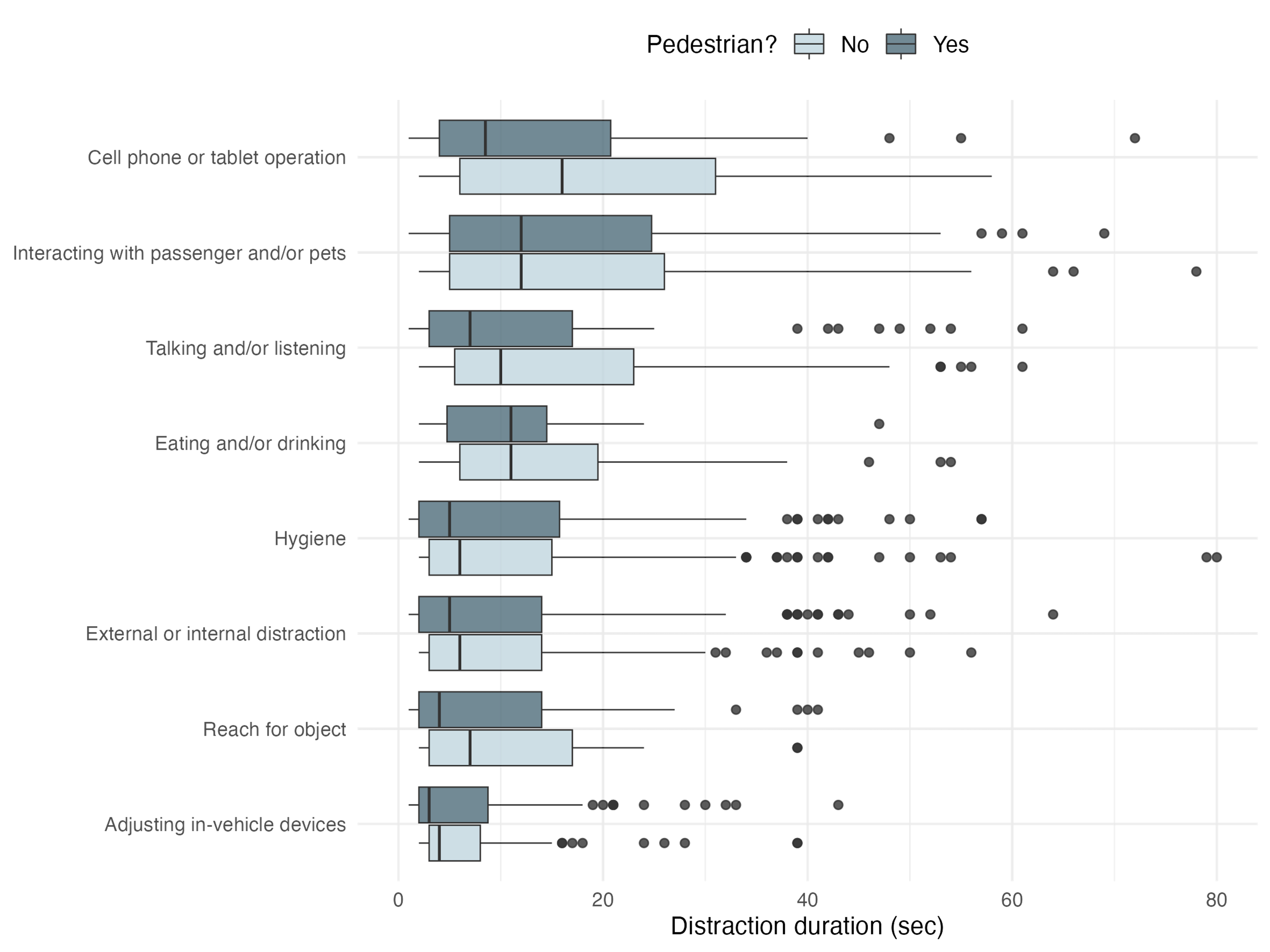 Average duration of nondriving-related task (NDRT) engagement across 1,000+ driving traversals.