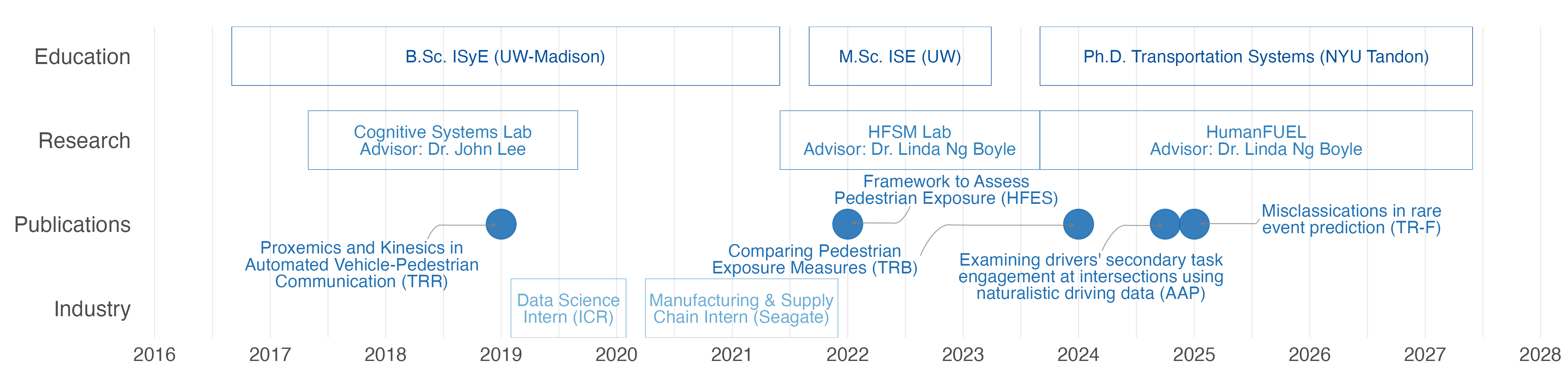 Research Timeline